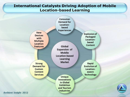 International Catalysts of Location-based Learning