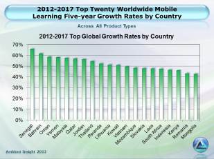 MobileLearning_Top20Worldwide5YrGrowth_country